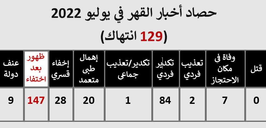  أرشيف القهر.. 7 حالات وفاة في السجون ومقار الاحتجاز خلال يوليو