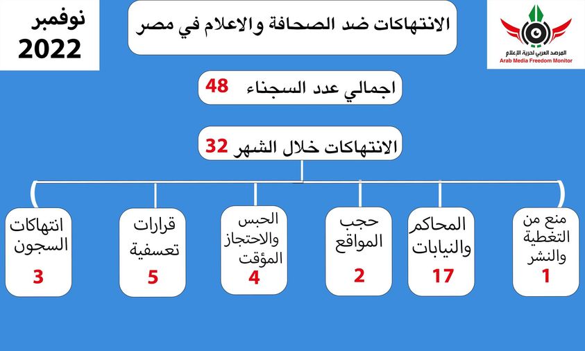  32 انتهاكا لحرية الإعلام في نوفمبر 2022