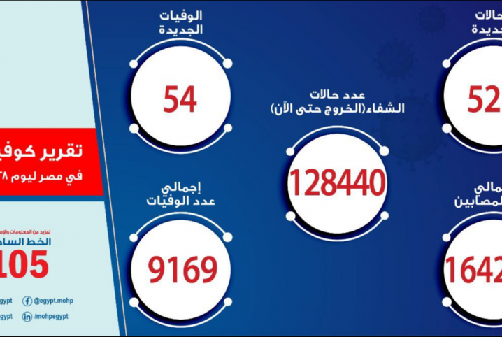  الصحة: تسجيل 521 حالة إيجابية جديدة لفيروس كورونا و21 حالة وفاة