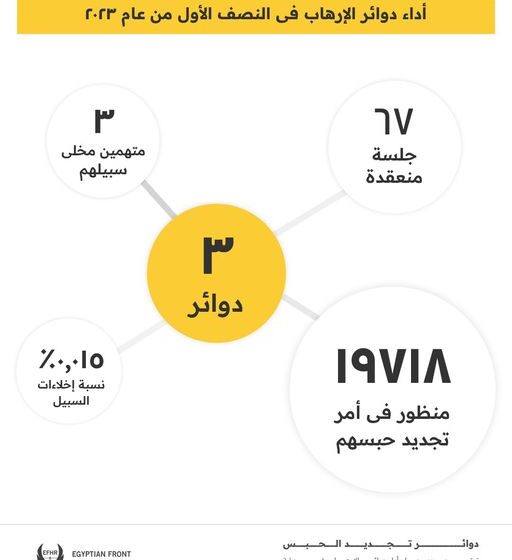  منظمة حقوقية: تجديد حبس الآلاف إشارة لانعدام الأمل في القضاء